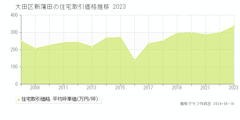 大田区新蒲田の住宅取引事例推移グラフ 
