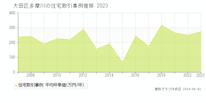 大田区多摩川の住宅取引事例推移グラフ 