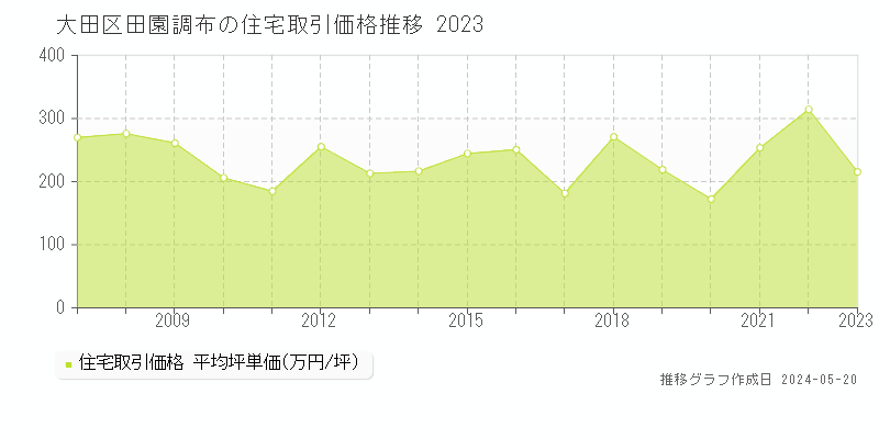 大田区田園調布の住宅価格推移グラフ 