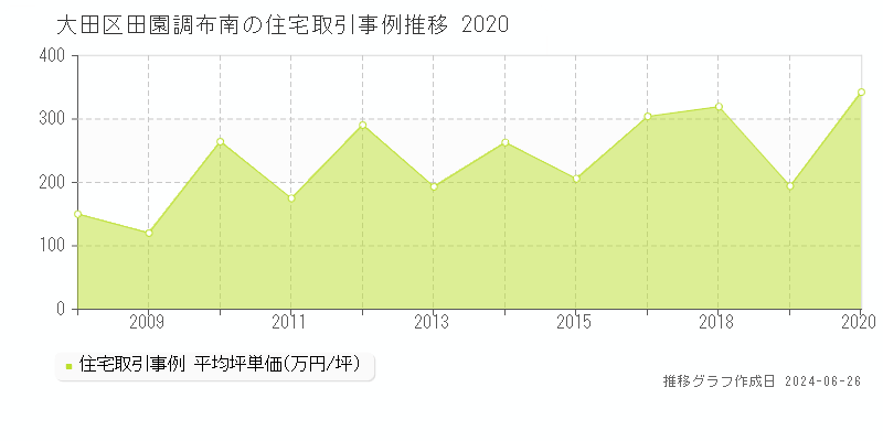 大田区田園調布南の住宅取引事例推移グラフ 
