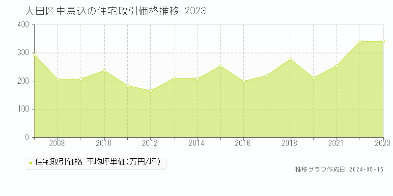 大田区中馬込の住宅価格推移グラフ 