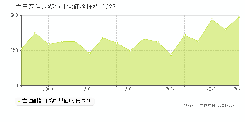 大田区仲六郷の住宅取引事例推移グラフ 