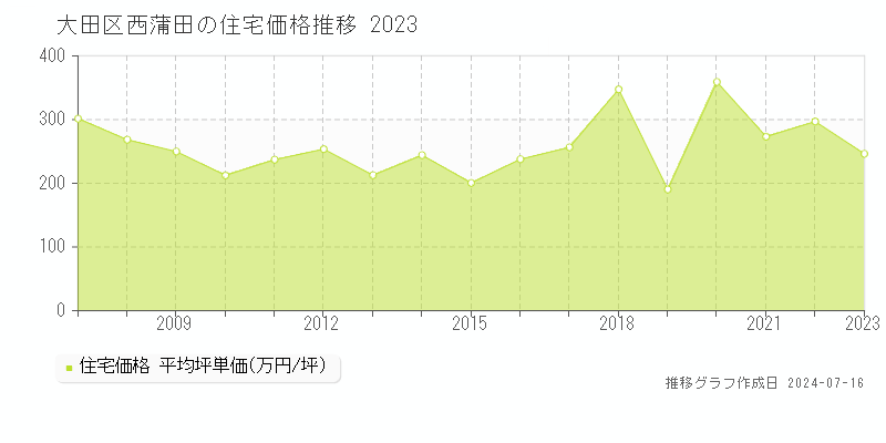 大田区西蒲田の住宅価格推移グラフ 