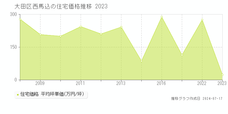 大田区西馬込の住宅価格推移グラフ 