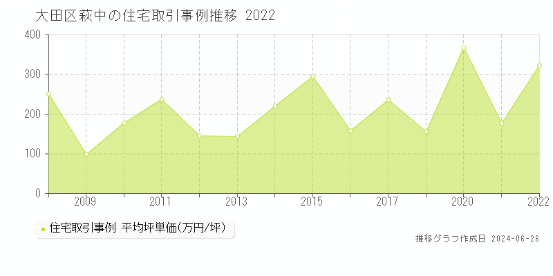 大田区萩中の住宅取引事例推移グラフ 
