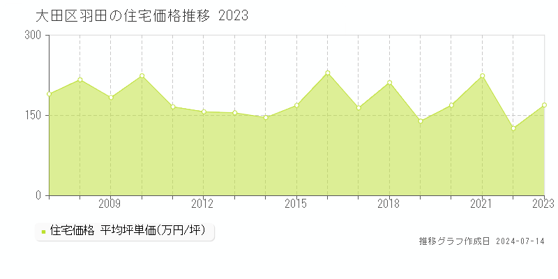 大田区羽田の住宅価格推移グラフ 