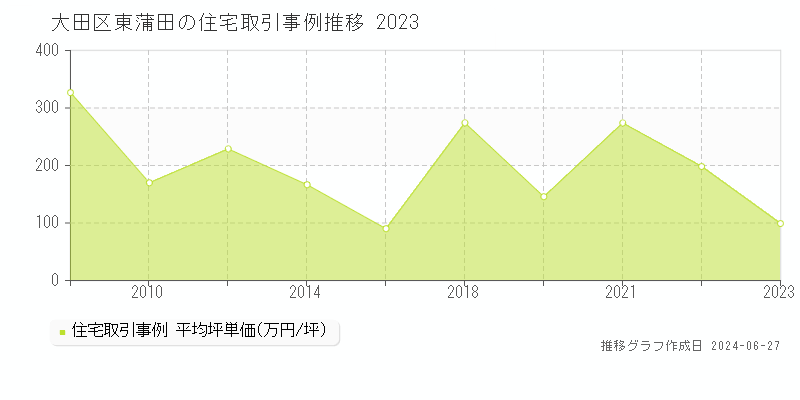大田区東蒲田の住宅取引事例推移グラフ 