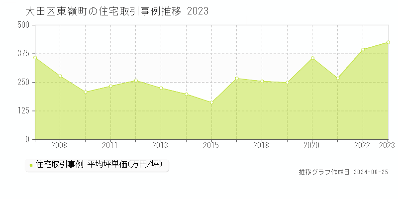 大田区東嶺町の住宅取引事例推移グラフ 