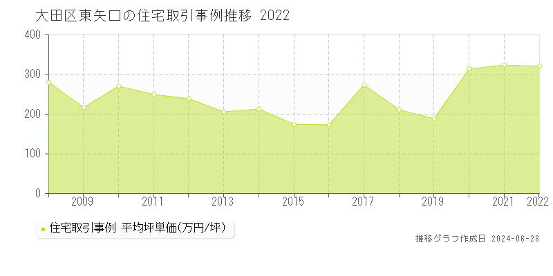 大田区東矢口の住宅取引事例推移グラフ 