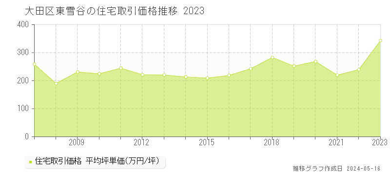 大田区東雪谷の住宅取引事例推移グラフ 