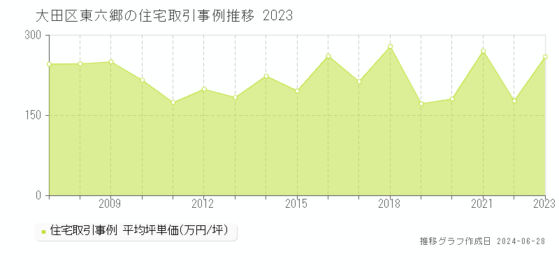 大田区東六郷の住宅取引事例推移グラフ 