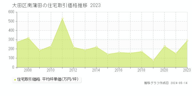 大田区南蒲田の住宅価格推移グラフ 