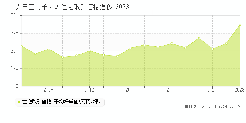 大田区南千束の住宅価格推移グラフ 