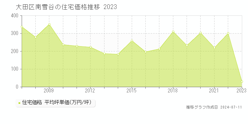 大田区南雪谷の住宅取引価格推移グラフ 