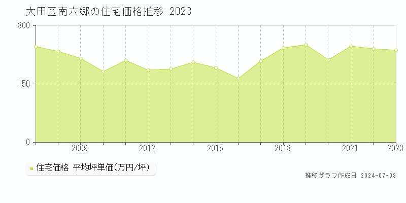 大田区南六郷の住宅価格推移グラフ 