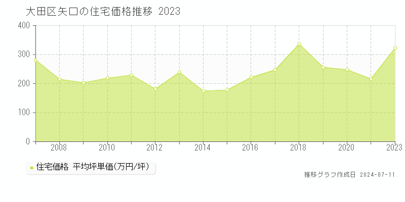 大田区矢口の住宅価格推移グラフ 