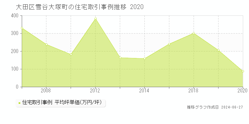 大田区雪谷大塚町の住宅取引事例推移グラフ 