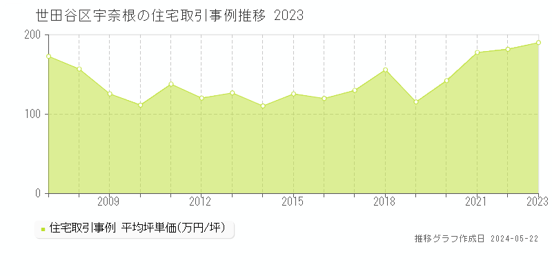 世田谷区宇奈根の住宅取引事例推移グラフ 
