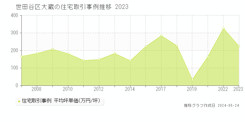 世田谷区大蔵の住宅価格推移グラフ 