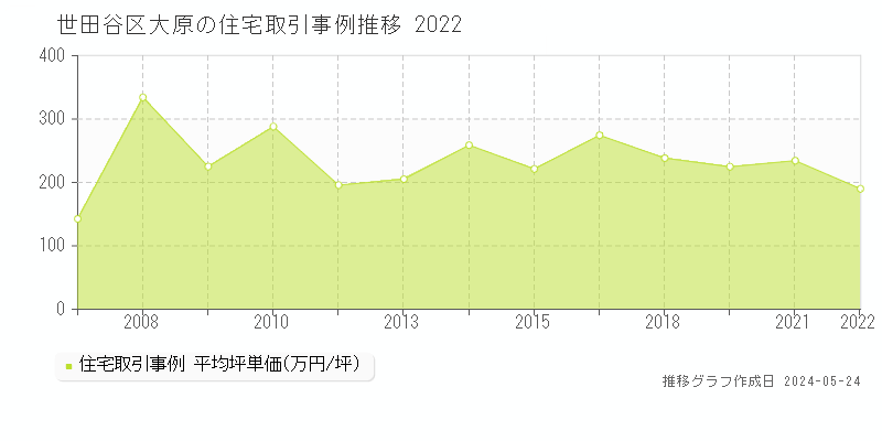 世田谷区大原の住宅価格推移グラフ 