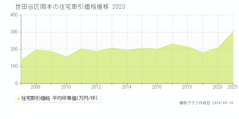 世田谷区岡本の住宅価格推移グラフ 