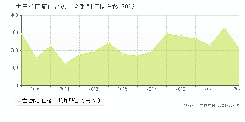 世田谷区尾山台の住宅価格推移グラフ 