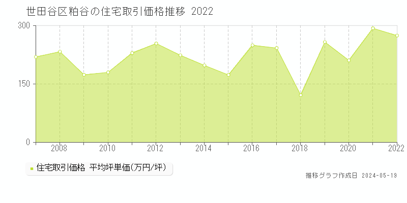 世田谷区粕谷の住宅価格推移グラフ 