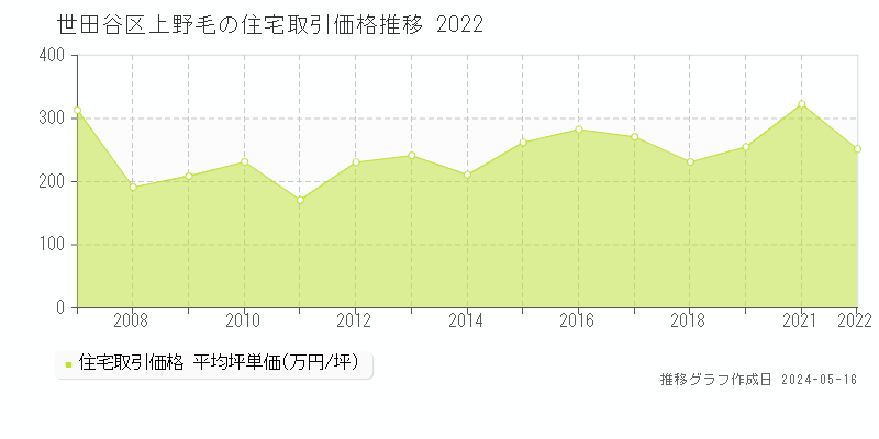 世田谷区上野毛の住宅価格推移グラフ 