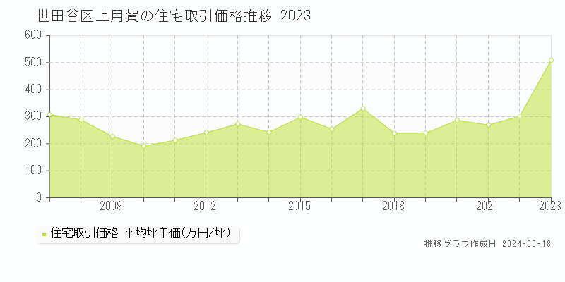 世田谷区上用賀の住宅価格推移グラフ 