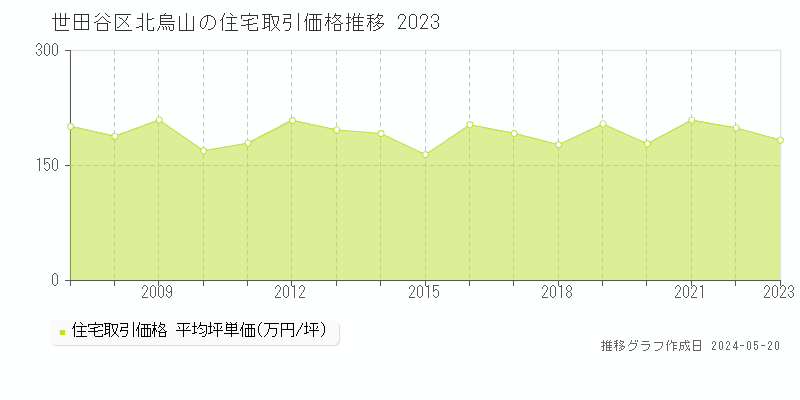 世田谷区北烏山の住宅価格推移グラフ 