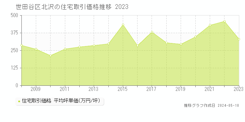 世田谷区北沢の住宅取引価格推移グラフ 