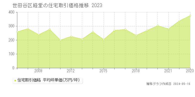 世田谷区経堂の住宅価格推移グラフ 