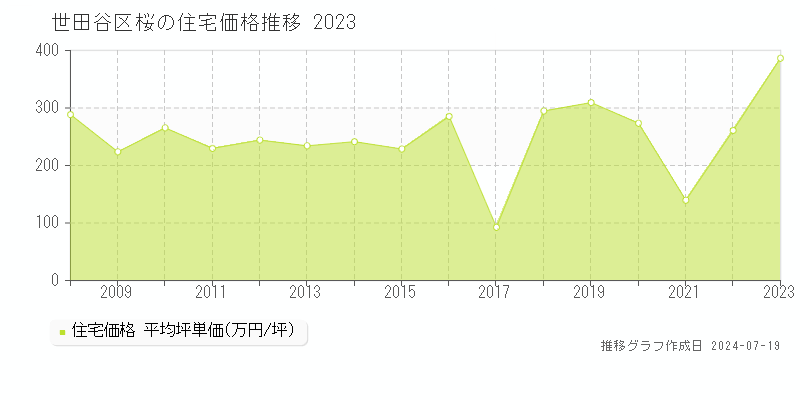 世田谷区桜の住宅価格推移グラフ 