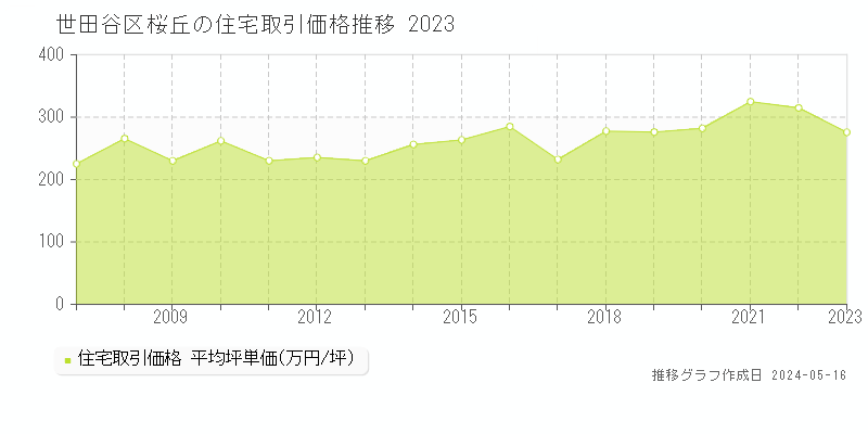 世田谷区桜丘の住宅価格推移グラフ 
