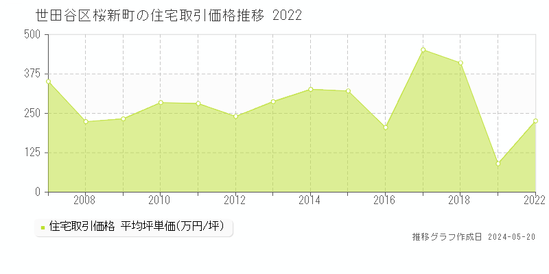 世田谷区桜新町の住宅価格推移グラフ 