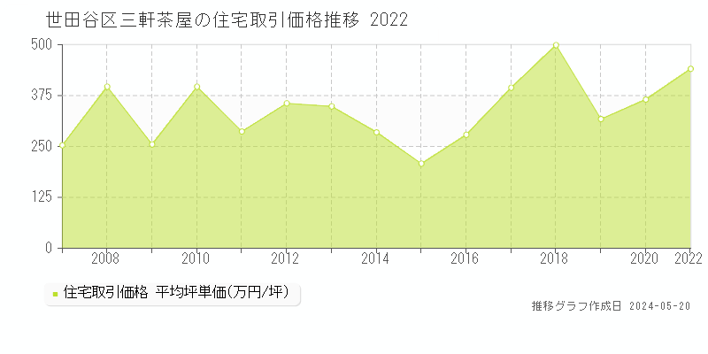 世田谷区三軒茶屋の住宅価格推移グラフ 
