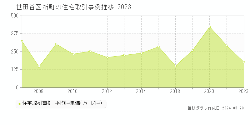 世田谷区新町の住宅取引事例推移グラフ 