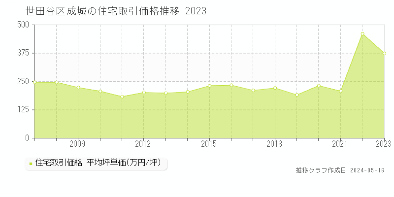 世田谷区成城の住宅価格推移グラフ 