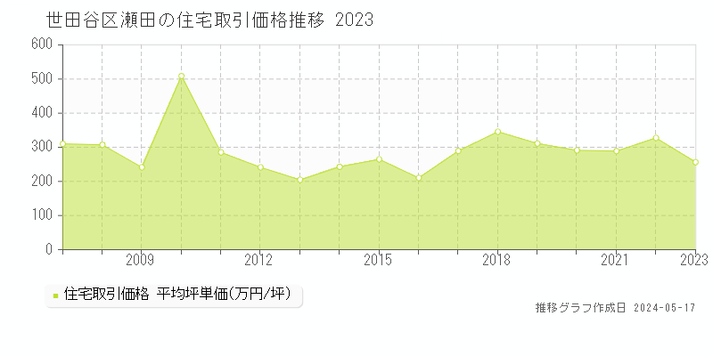 世田谷区瀬田の住宅価格推移グラフ 