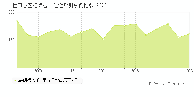 世田谷区祖師谷の住宅価格推移グラフ 