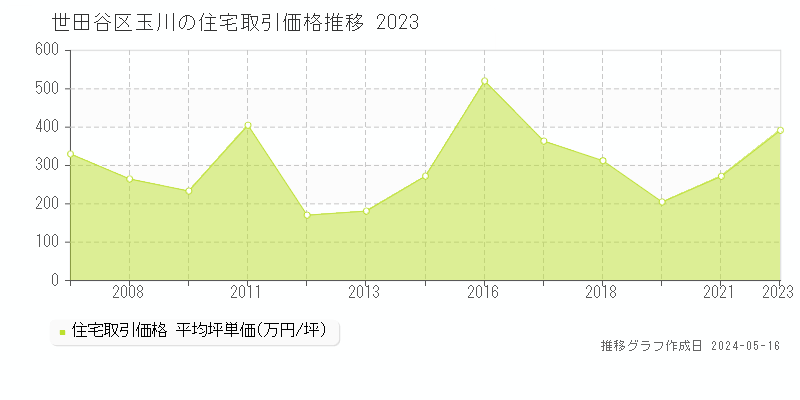 世田谷区玉川の住宅価格推移グラフ 