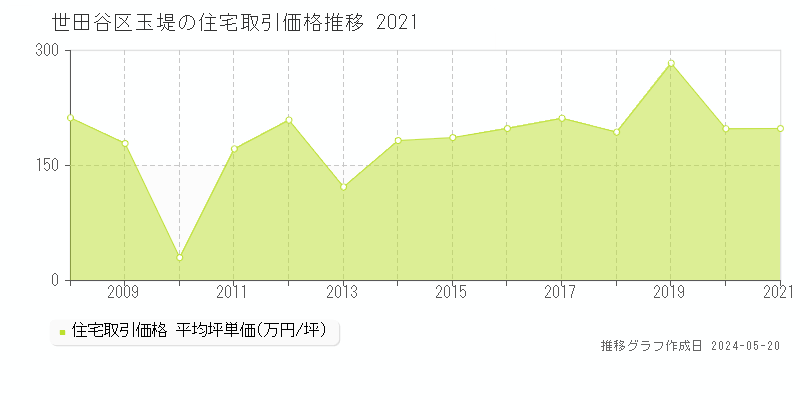 世田谷区玉堤の住宅価格推移グラフ 