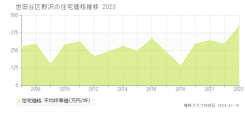 世田谷区野沢の住宅価格推移グラフ 