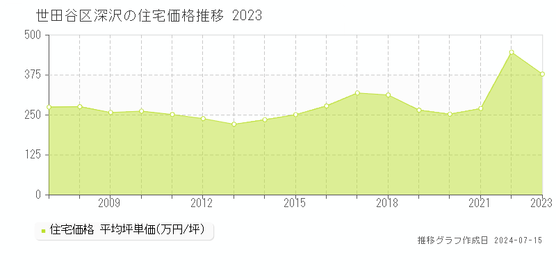 世田谷区深沢の住宅価格推移グラフ 