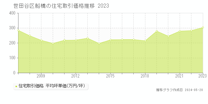 世田谷区船橋の住宅価格推移グラフ 