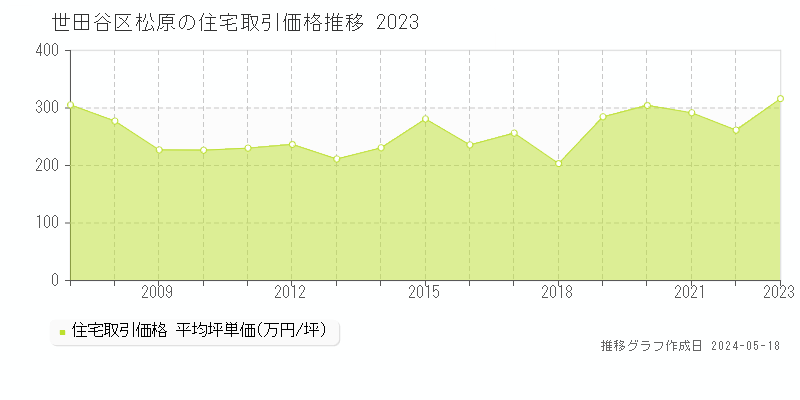 世田谷区松原の住宅価格推移グラフ 
