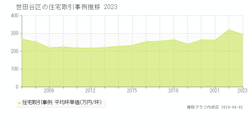 世田谷区の住宅取引事例推移グラフ 