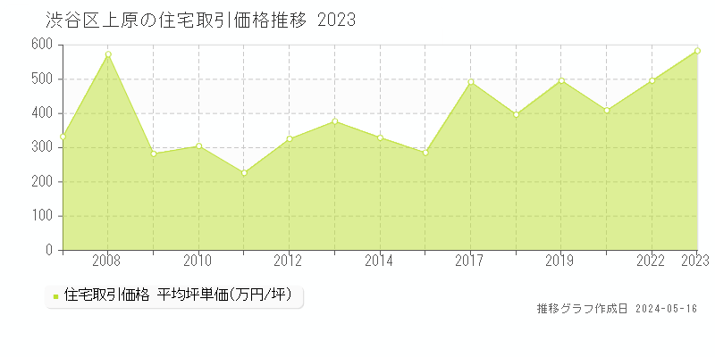 渋谷区上原の住宅価格推移グラフ 