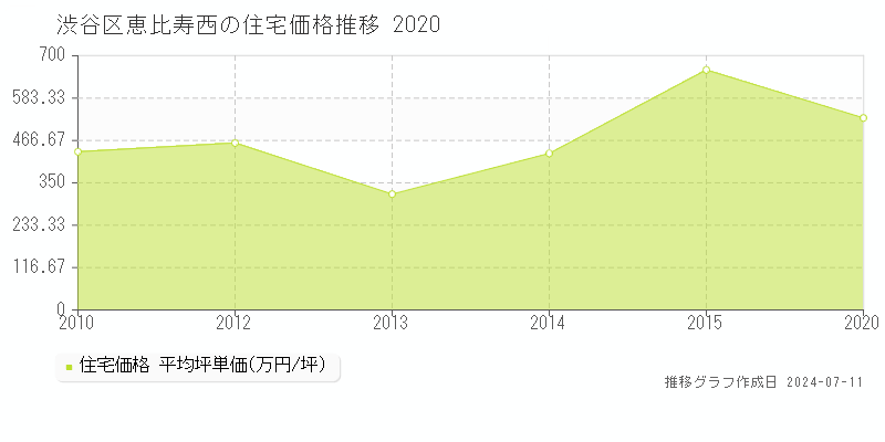 渋谷区恵比寿西の住宅価格推移グラフ 