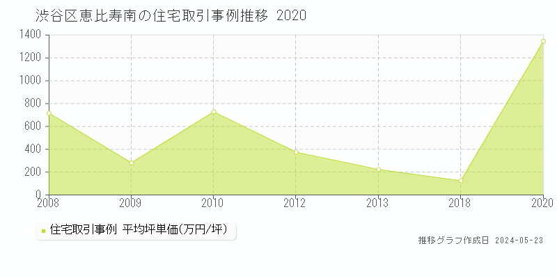 渋谷区恵比寿南の住宅価格推移グラフ 